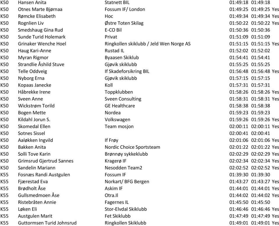 01:51:15 Yes K50 Haug Kari-Anne Rustad IL 01:52:02 01:52:02 K50 Myran Rigmor Byaasen Skiklub 01:54:41 01:54:41 K50 Strandlie Åshild Stuve Gjøvik skiklubb 01:55:25 01:55:25 K50 Telle Oddveig If