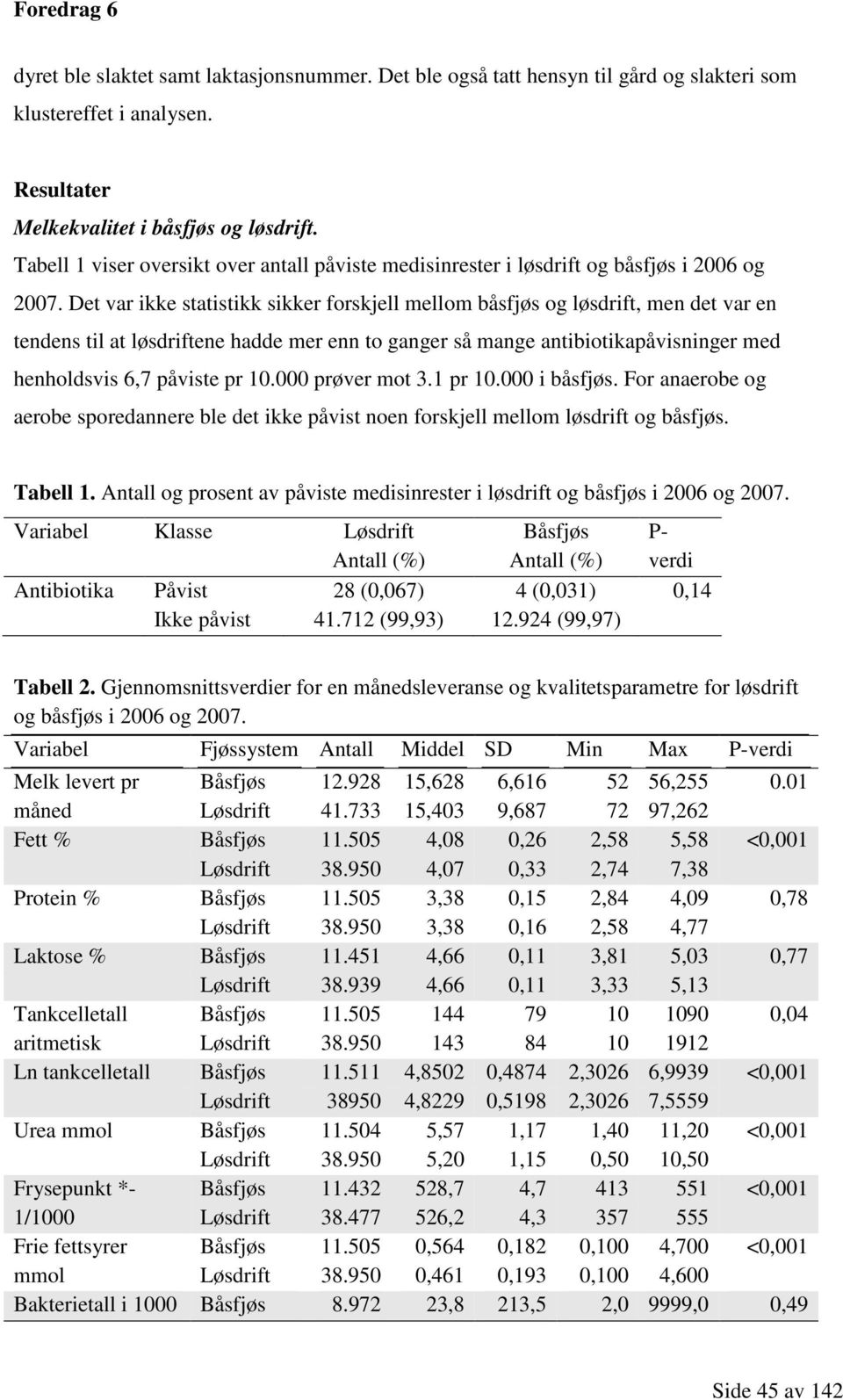 Det var ikke statistikk sikker forskjell mellom båsfjøs og løsdrift, men det var en tendens til at løsdriftene hadde mer enn to ganger så mange antibiotikapåvisninger med henholdsvis 6,7 påviste pr