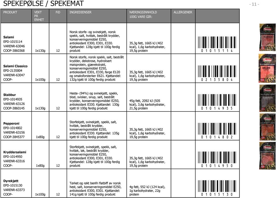 Kjøttandel: 128g kjøtt til 100g ferdig produkt Norsk storfe, norsk spekk, salt, bestrålt krydder, dekstrose, hydrolisert mais, gjærekstrakt, antioksidant E301, E330, farge E120 og.