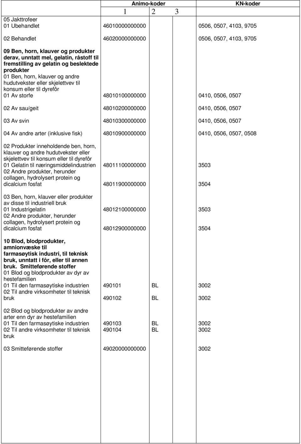 hudutvekster eller skjelettvev til konsum eller til dyrefôr 01 Gelatin til næringsmiddelindustrien 02 Andre produkter, herunder collagen, hydrolysert protein og dicalcium fosfat 03 Ben, horn, klauver