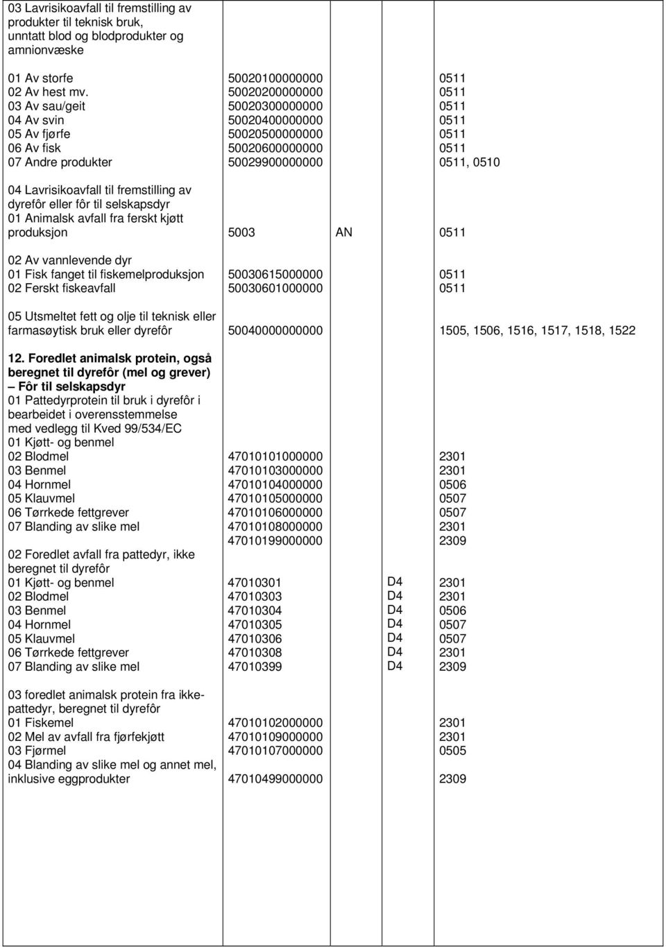 til fremstilling av dyrefôr eller fôr til selskapsdyr 01 Animalsk avfall fra ferskt kjøtt produksjon 5003 02 Av vannlevende dyr 01 Fisk fanget til fiskemelproduksjon 02 Ferskt fiskeavfall 5015000000