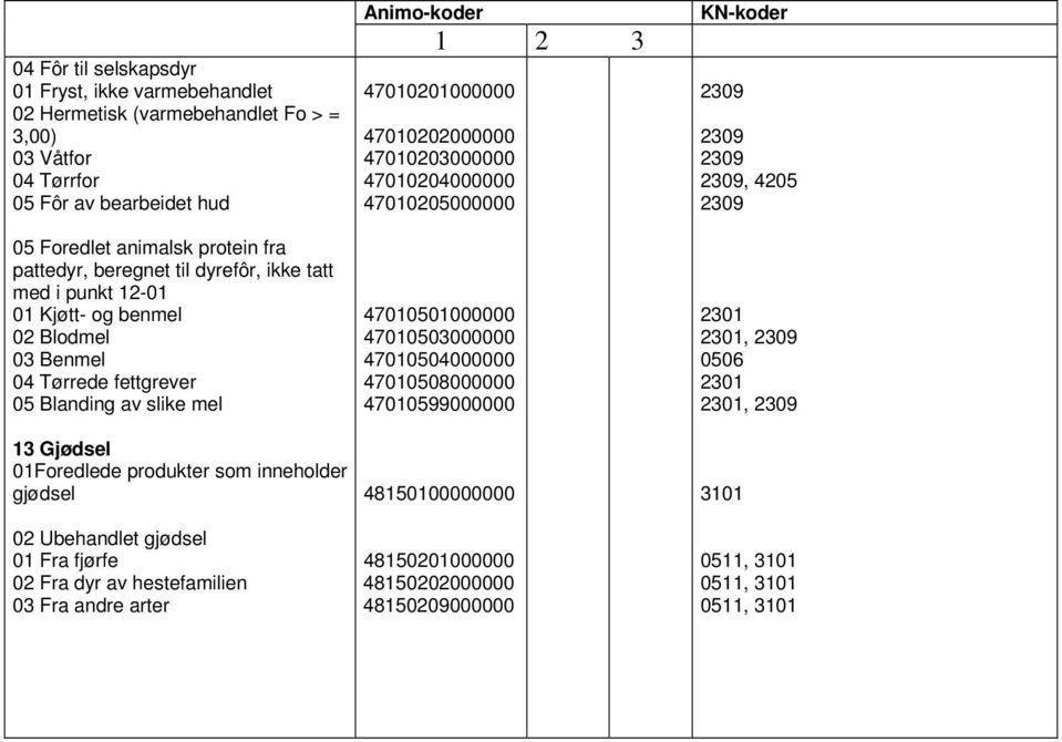 produkter som inneholder gjødsel 02 Ubehandlet gjødsel 01 Fra fjørfe 02 Fra dyr av hestefamilien 03 Fra andre arter 47010201000000 47010202000000 47010203000000 47010204000000