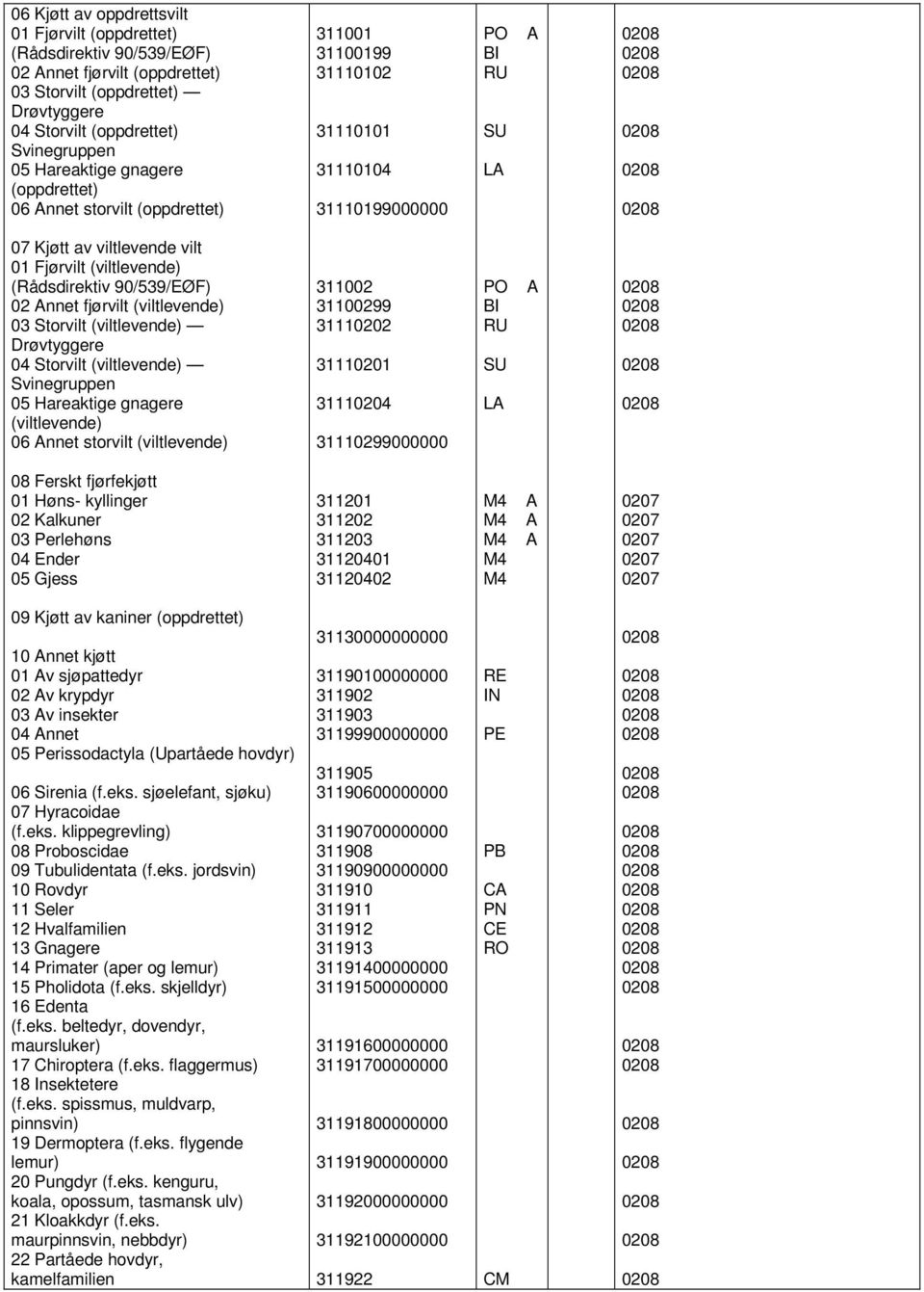 90/539/EØF) 02 Annet fjørvilt (viltlevende) 03 Storvilt (viltlevende) Drøvtyggere 04 Storvilt (viltlevende) Svinegruppen 05 Hareaktige gnagere (viltlevende) 06 Annet storvilt (viltlevende) 311002