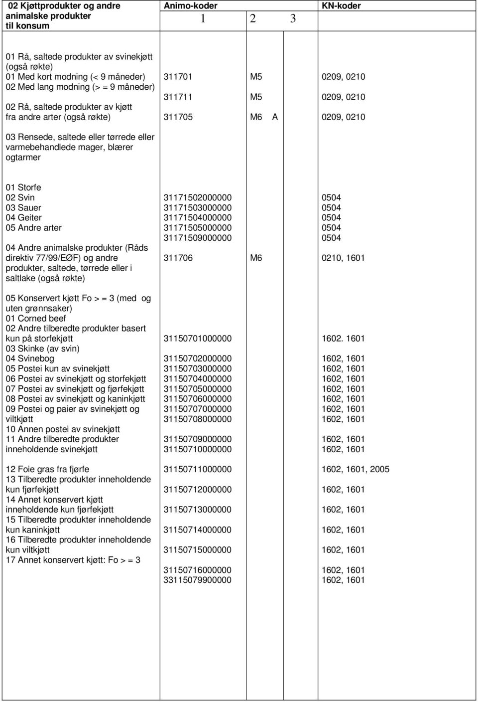 Storfe 02 Svin 03 Sauer 04 Geiter 05 Andre arter 04 Andre animalske produkter (Råds direktiv 77/99/EØF) og andre produkter, saltede, tørrede eller i saltlake (også røkte) 31171502000000