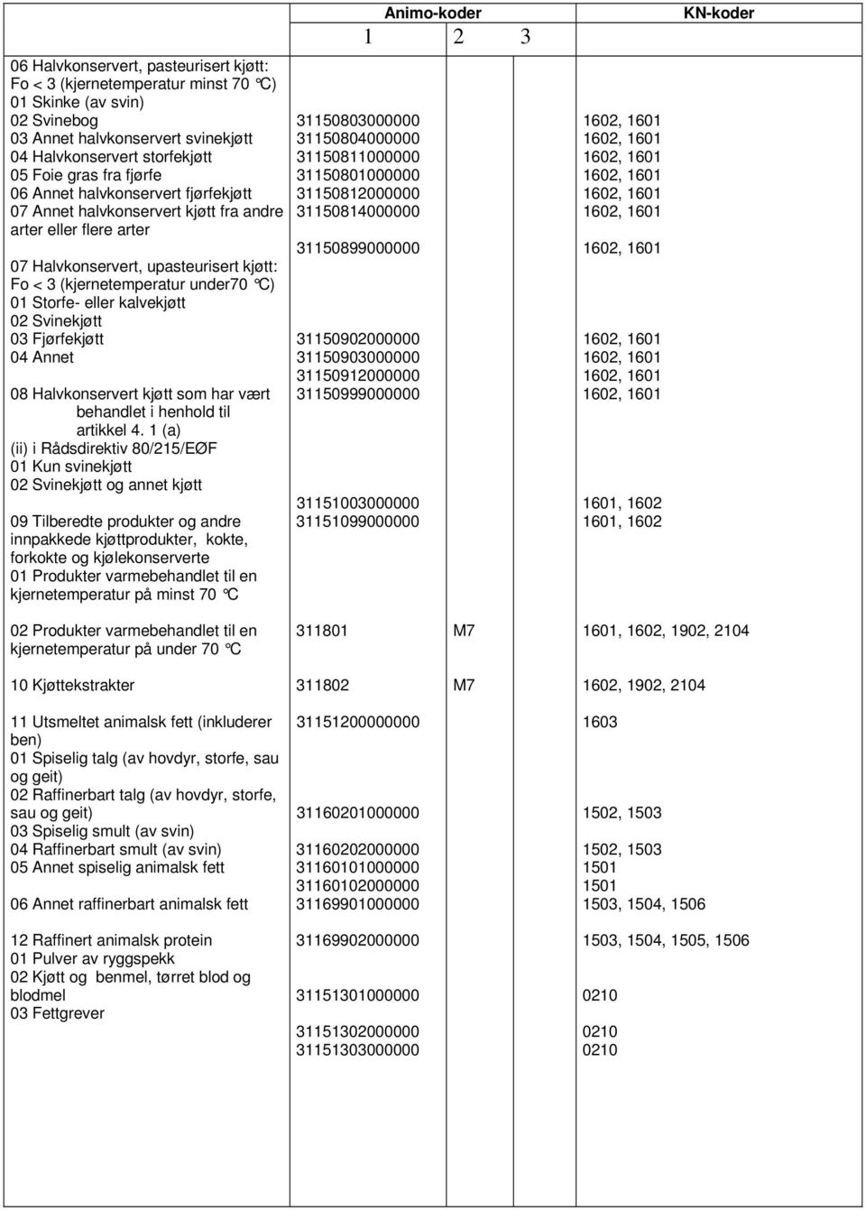 kalvekjøtt 02 Svinekjøtt 03 Fjørfekjøtt 04 Annet 08 Halvkonservert kjøtt som har vært behandlet i henhold til artikkel 4.