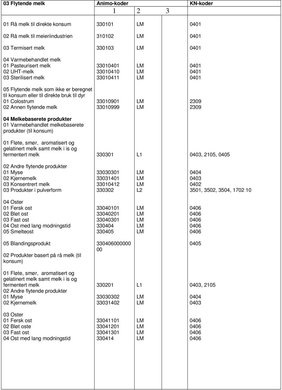 Melkebaserete produkter 01 Varmebehandlet melkebaserete produkter (til konsum) 01 Fløte, smør, aromatisert og gelatinert melk samt melk i is og fermentert melk 330301 L1 0403, 2105, 0405 02 Andre