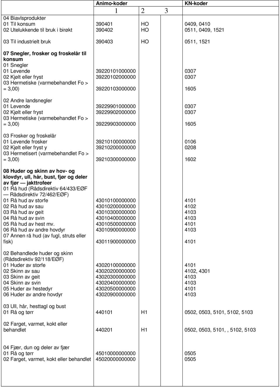 (varmebehandlet Fo > = 3,00) 39229901000000 39229902000000 39229903000000 1605 03 Frosker og froskelår 01 Levende frosker 02 Kjølt eller fryst y 03 Hermetisert (varmebehandlet Fo > = 3,00)