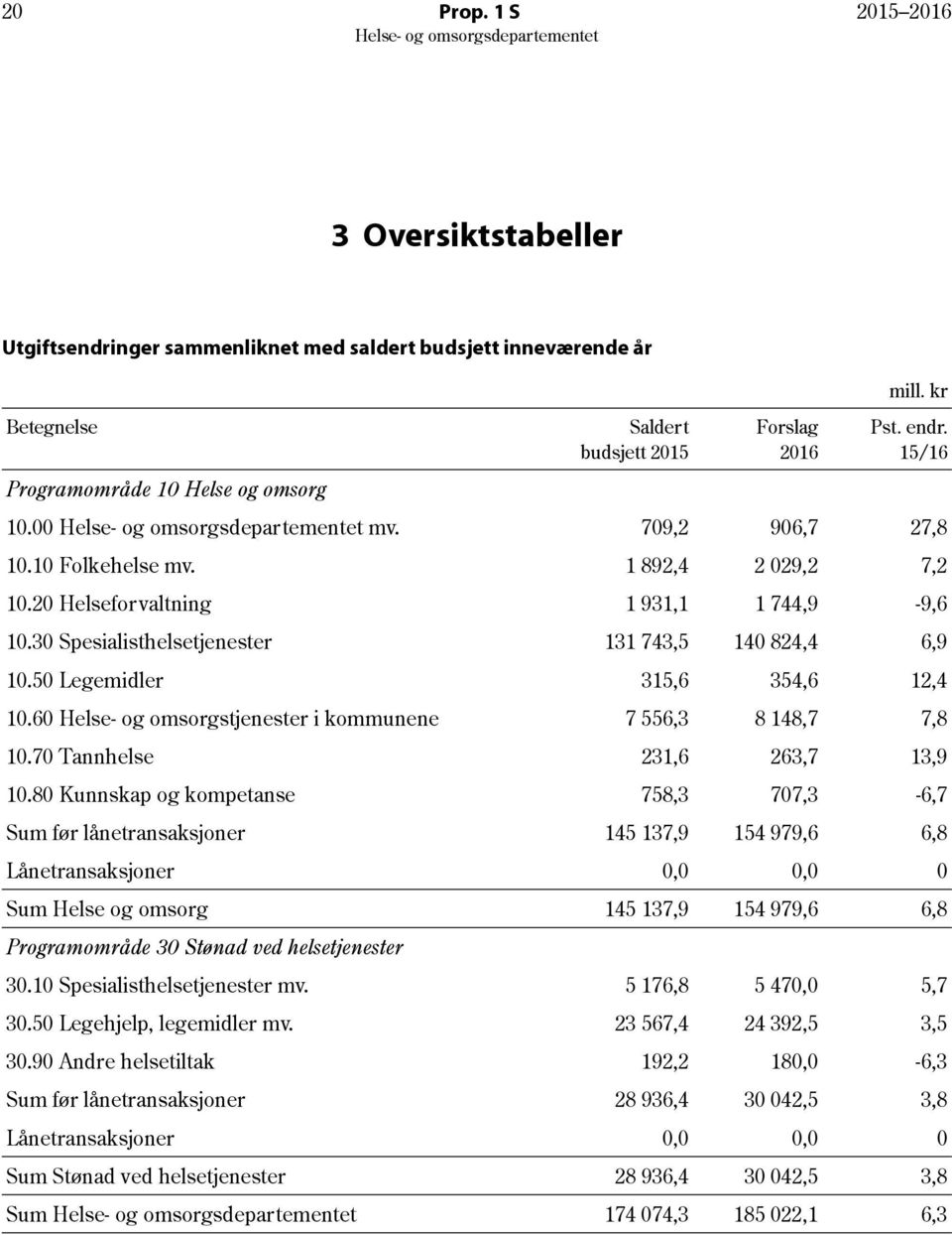 50 Legemidler 315,6 354,6 12,4 10.60 Helse- og omsorgstjenester i kommunene 7 556,3 8 148,7 7,8 10.70 Tannhelse 231,6 263,7 13,9 10.