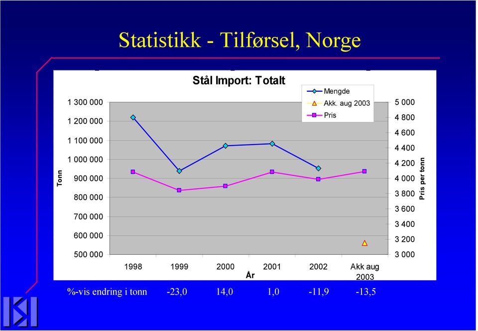 aug 2003 1998 1999 2000 2001 2002 Akk aug År 2003 %-vis endring i tonn -23,0 14,0