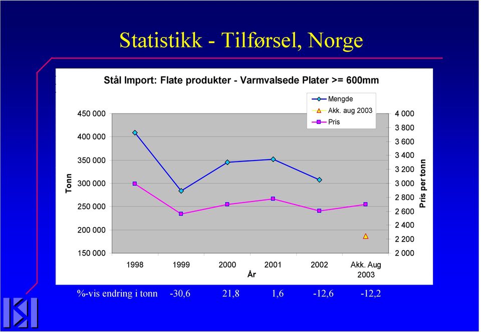 954 19,9 94 571 13,9 450 000 400 000 350 000 300 000 250 000 200 000 150 000 Mengde Akk. aug 2003 Pris 1998 1999 2000 2001 2002 Akk.
