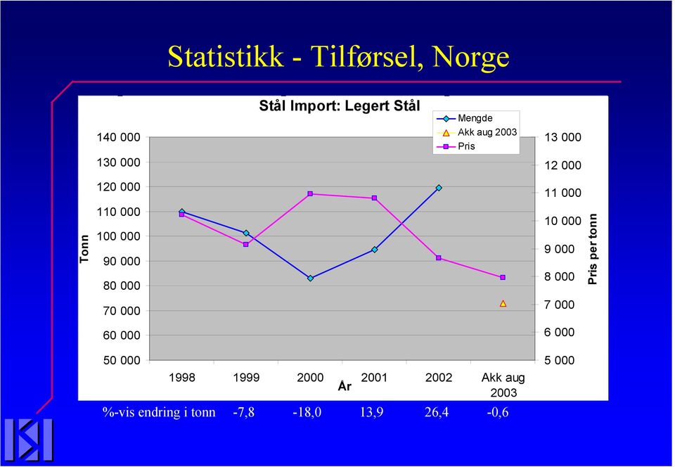 000 60 000 50 000 1998 1999 2000 2001 2002 Akk aug År 2003 %-vis endring i tonn