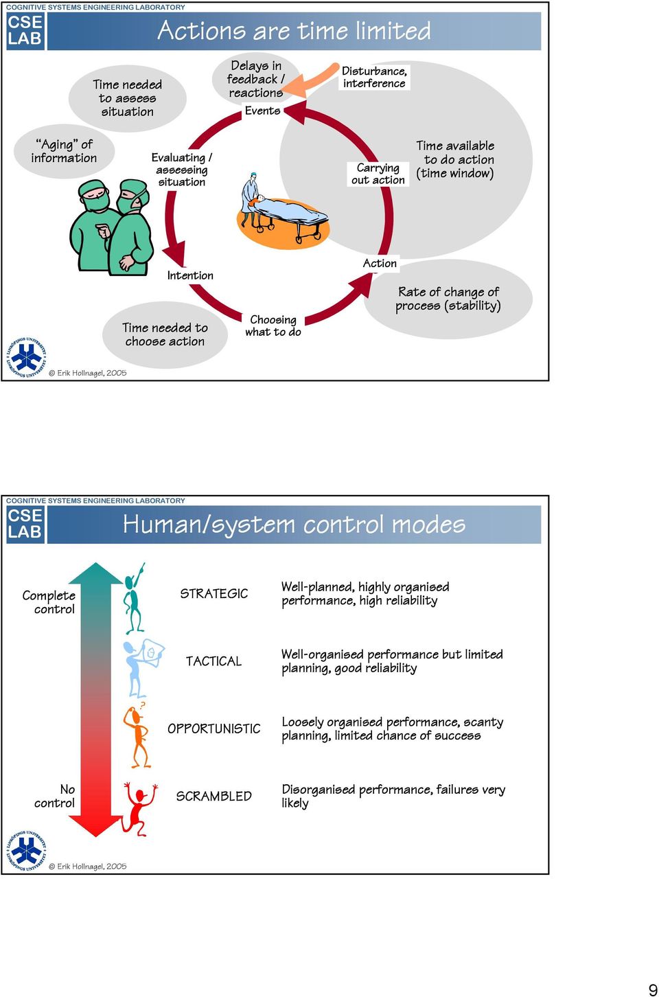 Erik Hollnagel, 2005 COGNITIVE SYSTEMS ENGINEERING LABORATORY CSE LAB Human/system control modes Complete control STRATEGIC Well-planned, highly organised performance, high reliability TACTICAL