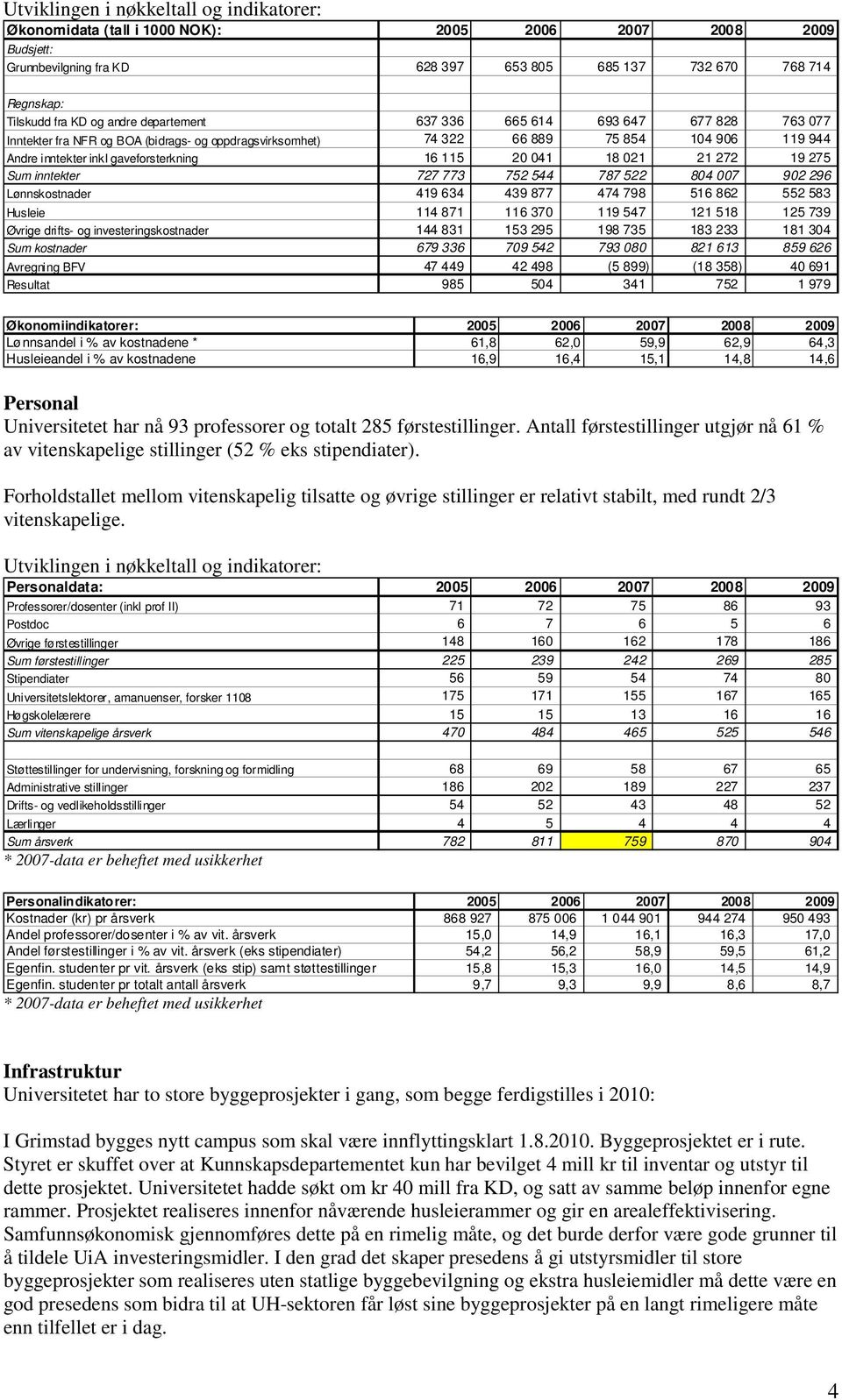 20 041 18 021 21 272 19 275 Sum inntekter 727 773 752 544 787 522 804 007 902 296 Lønnskostnader 419 634 439 877 474 798 516 862 552 583 Husleie 114 871 116 370 119 547 121 518 125 739 Øvrige drifts-