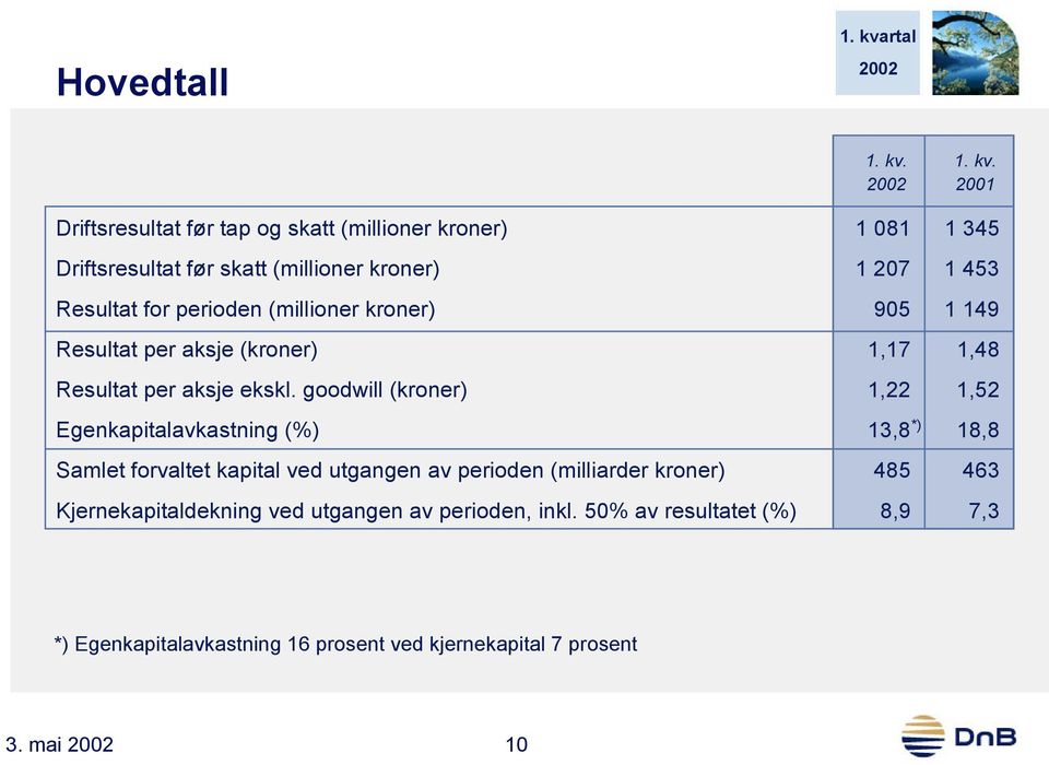 2001 Driftsresultat før tap og skatt (millioner kroner) 1 081 1 345 Driftsresultat før skatt (millioner kroner) 1 207 1 453 Resultat for