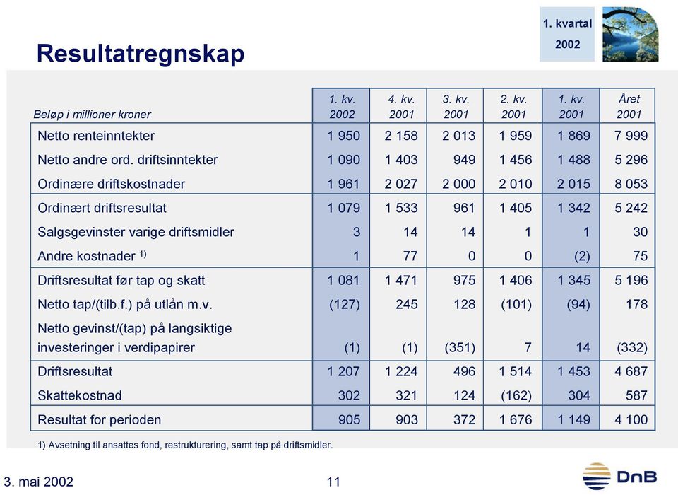 driftsmidler 3 14 14 1 1 30 Andre kostnader 1) 1 77 0 0 (2) 75 Driftsresultat før tap og skatt 1 081 1 471 975 1 406 1 345 5 196 Netto tap/(tilb.f.) på utlån m.v.