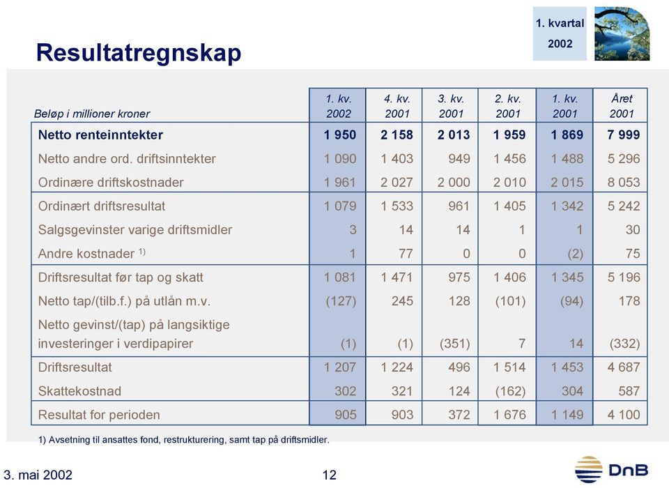 driftsmidler 3 14 14 1 1 30 Andre kostnader 1) 1 77 0 0 (2) 75 Driftsresultat før tap og skatt 1 081 1 471 975 1 406 1 345 5 196 Netto tap/(tilb.f.) på utlån m.v.