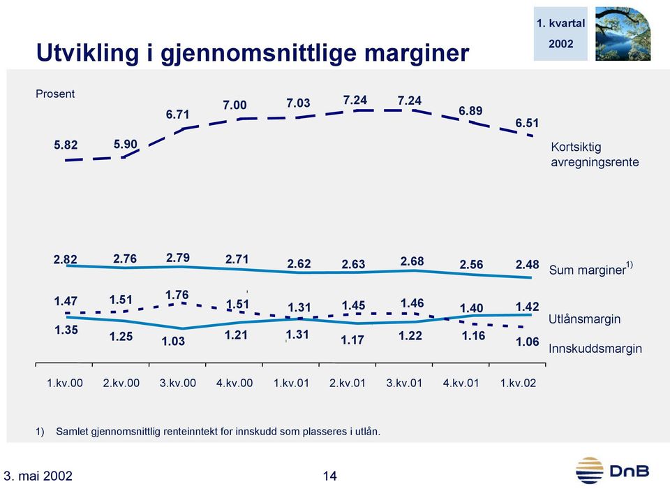 25 1.03 1.51 1.31 1.45 1.46 1.21 1.31 1.17 1.22 1.40 1.42 1.16 1.06 Utlånsmargin Innskuddsmargin 1.kv.00 2.kv.00 3.