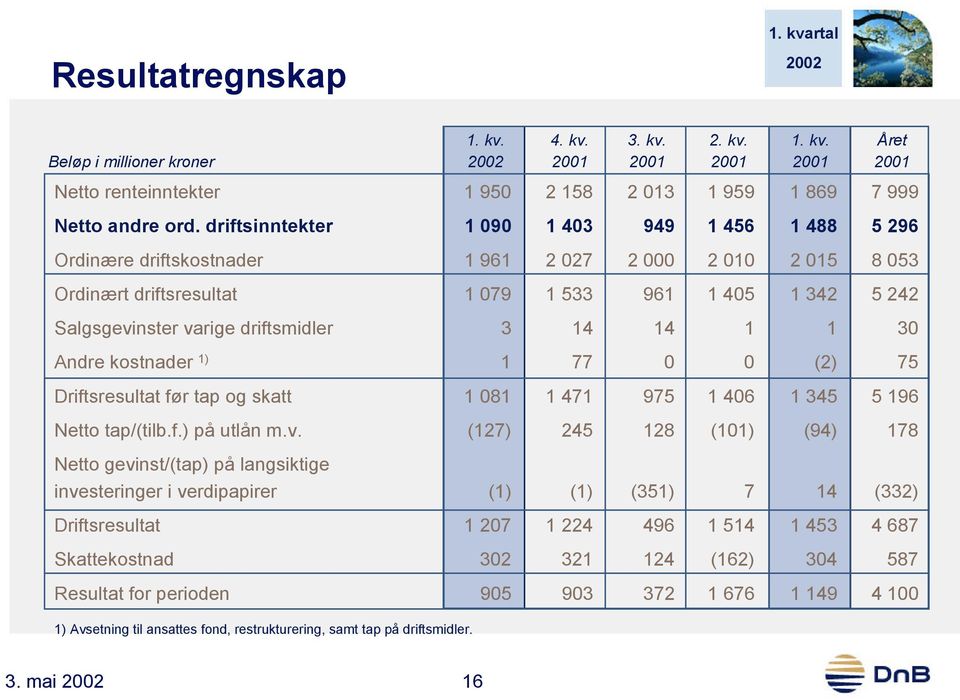 driftsmidler 3 14 14 1 1 30 Andre kostnader 1) 1 77 0 0 (2) 75 Driftsresultat før tap og skatt 1 081 1 471 975 1 406 1 345 5 196 Netto tap/(tilb.f.) på utlån m.v.