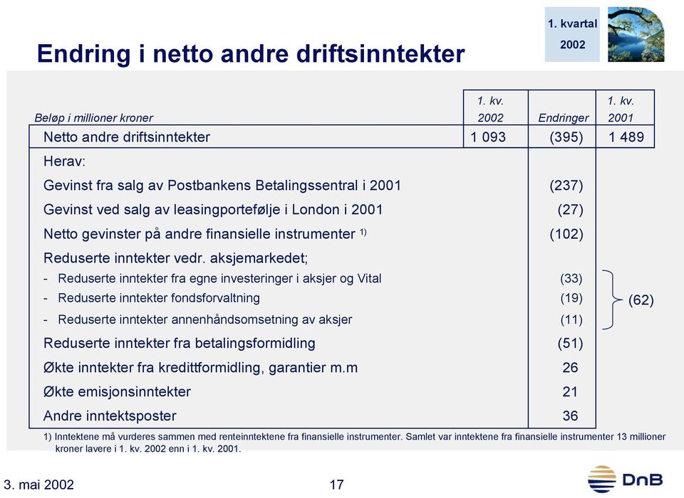 Beløp i millioner kroner Endringer 2001 Netto andre driftsinntekter 1 093 (395) 1 489 Herav: Gevinst fra salg av Postbankens Betalingssentral i 2001 (237) Gevinst ved salg av leasingportefølje i