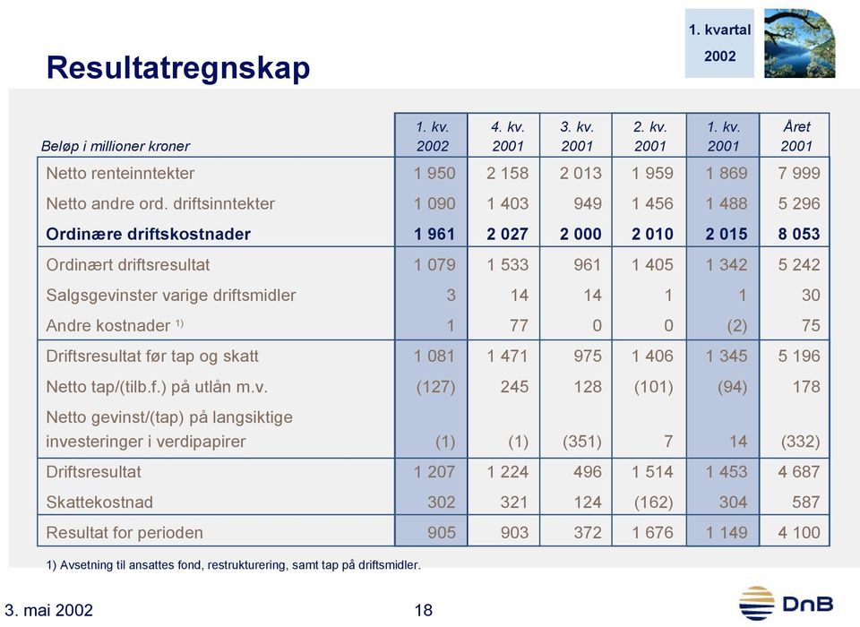 driftsmidler 3 14 14 1 1 30 Andre kostnader 1) 1 77 0 0 (2) 75 Driftsresultat før tap og skatt 1 081 1 471 975 1 406 1 345 5 196 Netto tap/(tilb.f.) på utlån m.v.