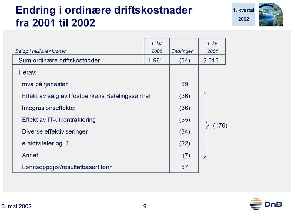 Beløp i millioner kroner Endringer 2001 Sum ordinære driftskostnader 1 961 (54) 2 015 Herav: mva på