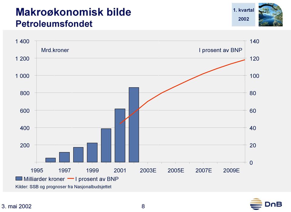 200 20 1995 1997 1999 2001 2003E 2005E 2007E 2009E Milliarder