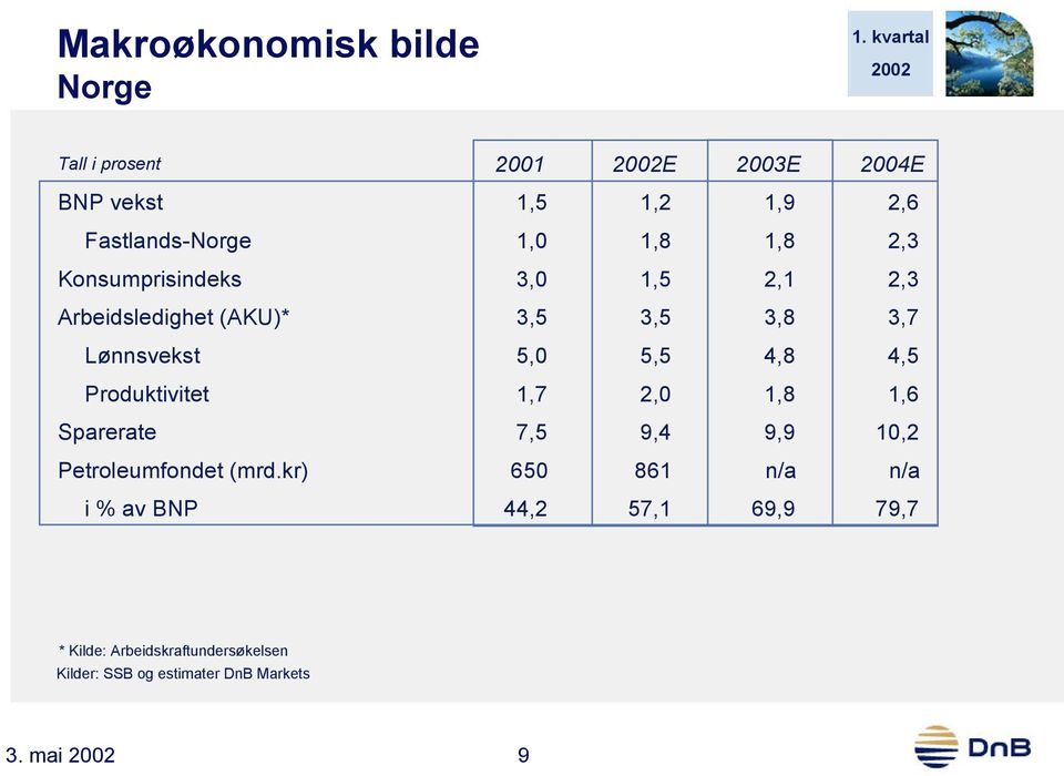 4,5 Produktivitet 1,7 2,0 1,8 1,6 Sparerate 7,5 9,4 9,9 10,2 Petroleumfondet (mrd.