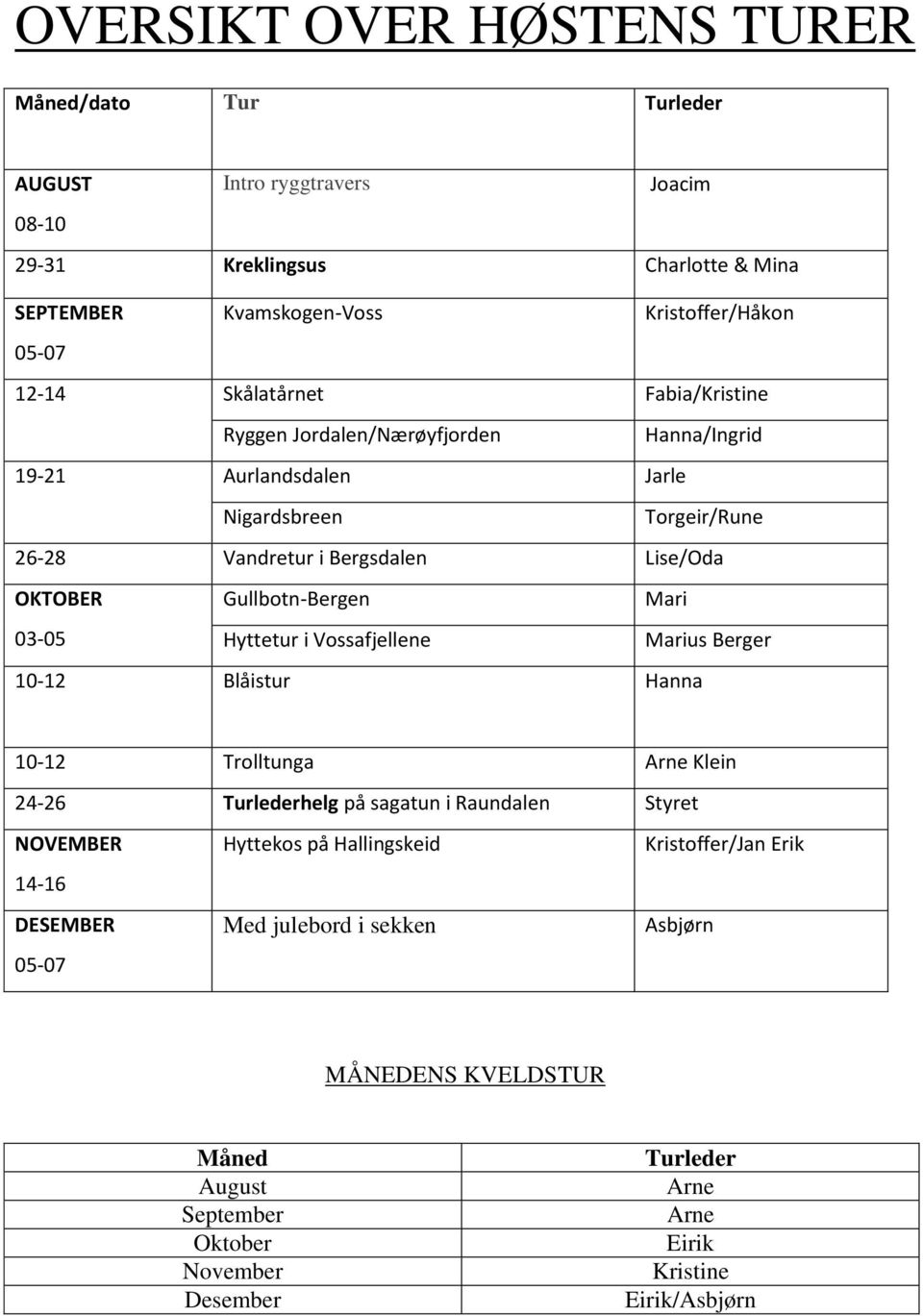 Mari 03-05 Hyttetur i Vossafjellene Marius Berger 10-12 Blåistur Hanna 10-12 Trolltunga Arne Klein 24-26 Turlederhelg på sagatun i Raundalen Styret NOVEMBER 14-16 DESEMBER 05-07