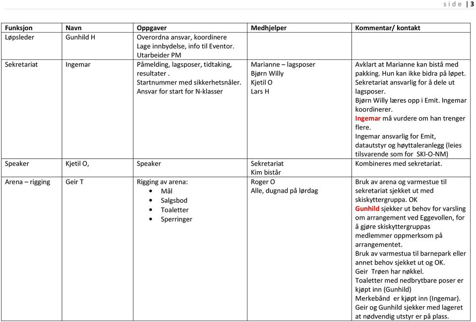 Ansvar for start for N-klasser Marianne lagsposer Bjørn Willy Kjetil O Lars H Speaker Kjetil O, Speaker Sekretariat Kim bistår Arena rigging Geir T Rigging av arena: Roger O Mål Alle, dugnad på