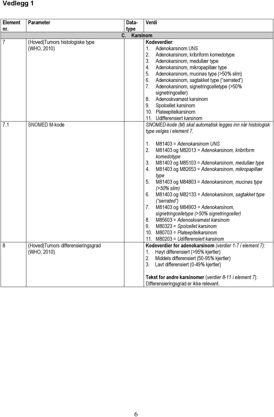 Adenokarsinom, signetringcelletype (>50% signetringceller) 8. Adenoskvamøst karsinom 9. Spolcellet karsinom 10. Plateepitelkarsinom 11. Udifferensiert karsinom 7.