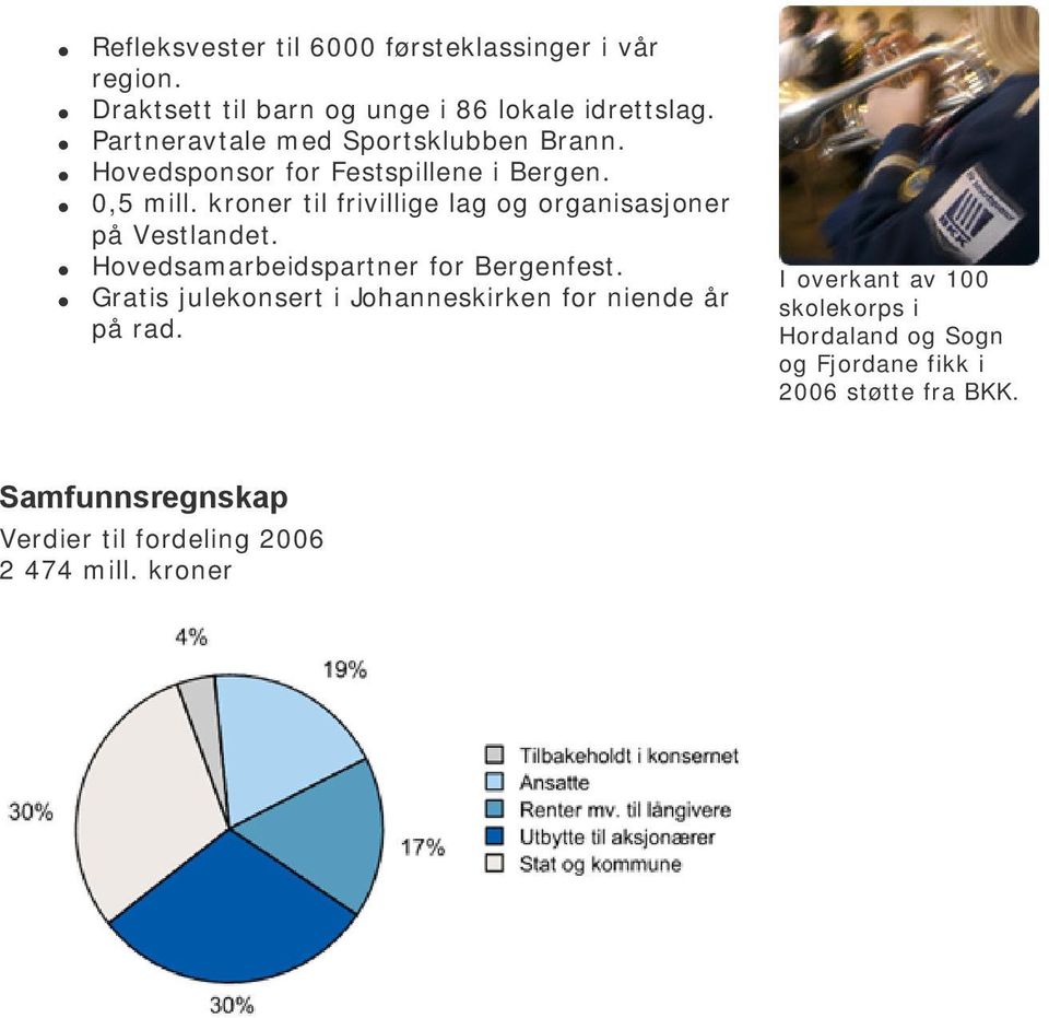 kroner til frivillige lag og organisasjoner på Vestlandet. Hovedsamarbeidspartner for Bergenfest.