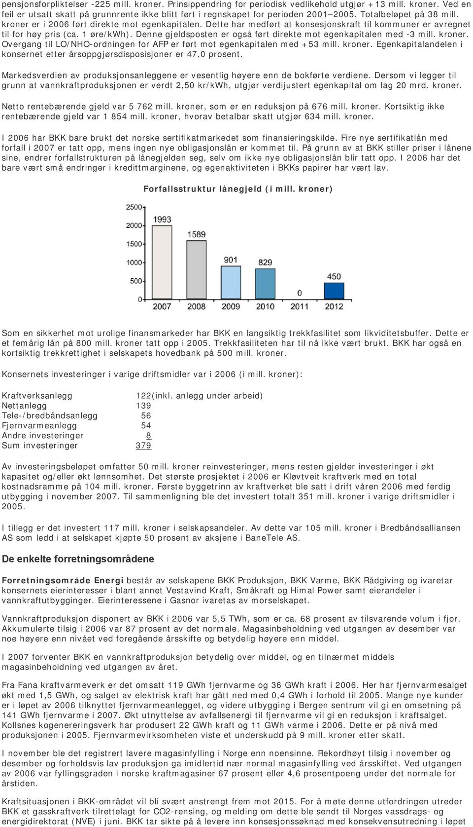 Denne gjeldsposten er også ført direkte mot egenkapitalen med -3 mill. kroner. Overgang til LO/NHO-ordningen for AFP er ført mot egenkapitalen med +53 mill. kroner. Egenkapitalandelen i konsernet etter årsoppgjørsdisposisjoner er 47,0 prosent.