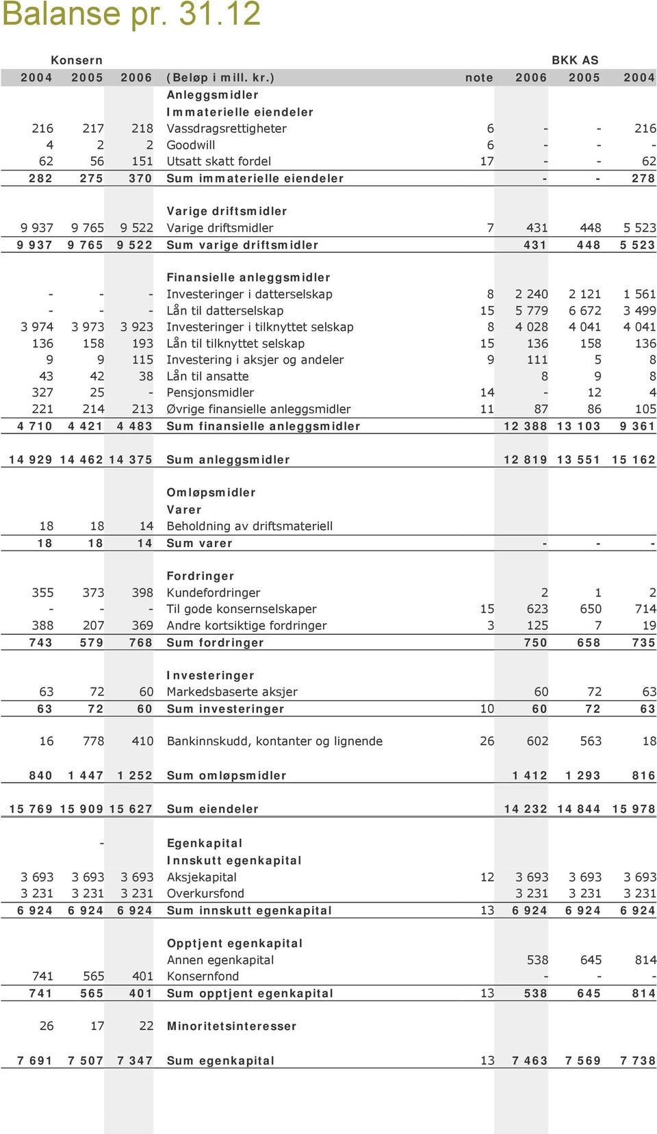 eiendeler - - 278 Varige driftsmidler 9 937 9 765 9 522 Varige driftsmidler 7 431 448 5 523 9 937 9 765 9 522 Sum varige driftsmidler 431 448 5 523 Finansielle anleggsmidler - - - Investeringer i