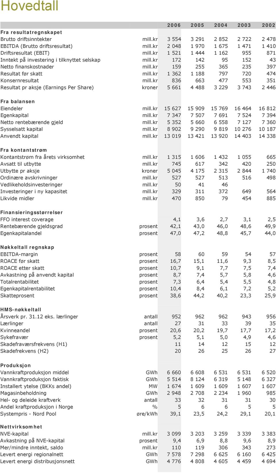 kr 159 255 365 235 397 Resultat før skatt mill.kr 1 362 1 188 797 720 474 Konsernresultat mill.