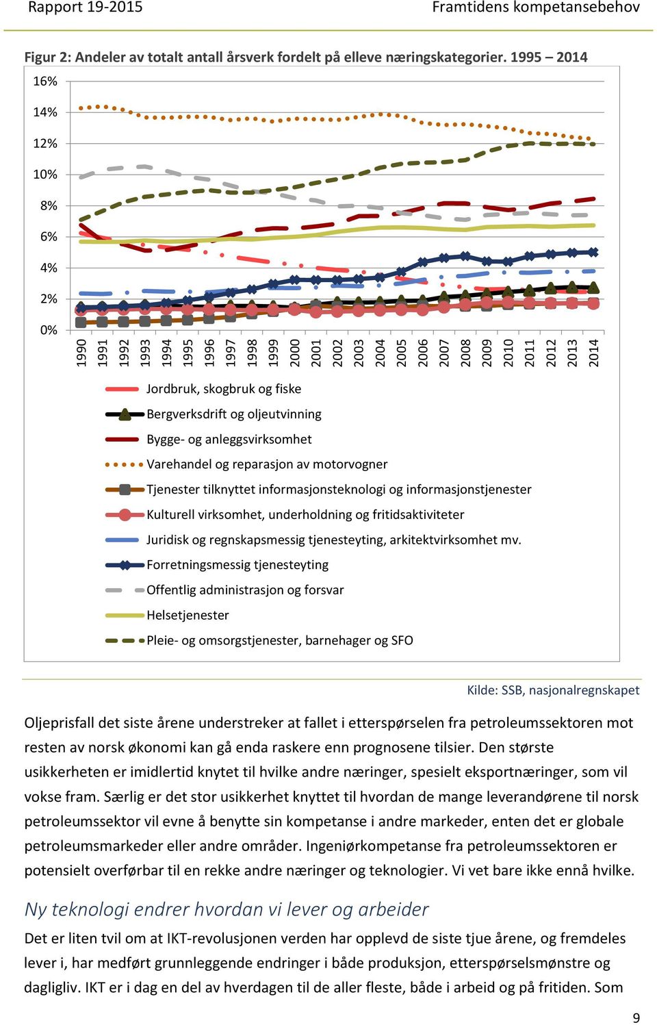 Bergverksdrift og oljeutvinning Bygge- og anleggsvirksomhet Varehandel og reparasjon av motorvogner Tjenester tilknyttet informasjonsteknologi og informasjonstjenester Kulturell virksomhet,