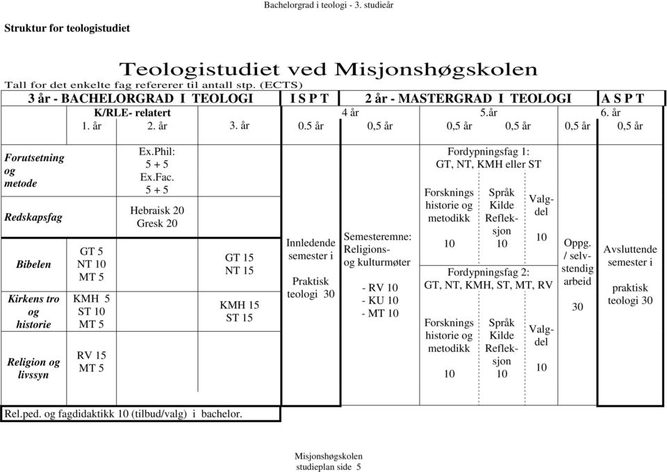 5 år 0,5 år 0,5 år 0,5 år 0,5 år 0,5 år Forutsetning og metode Redskapsfag Bibelen Kirkens tro og historie Religion og livssyn GT 5 NT 10 MT 5 KMH 5 ST 10 MT 5 RV 15 MT 5 Ex.Phil: 5 + 5 Ex.Fac.