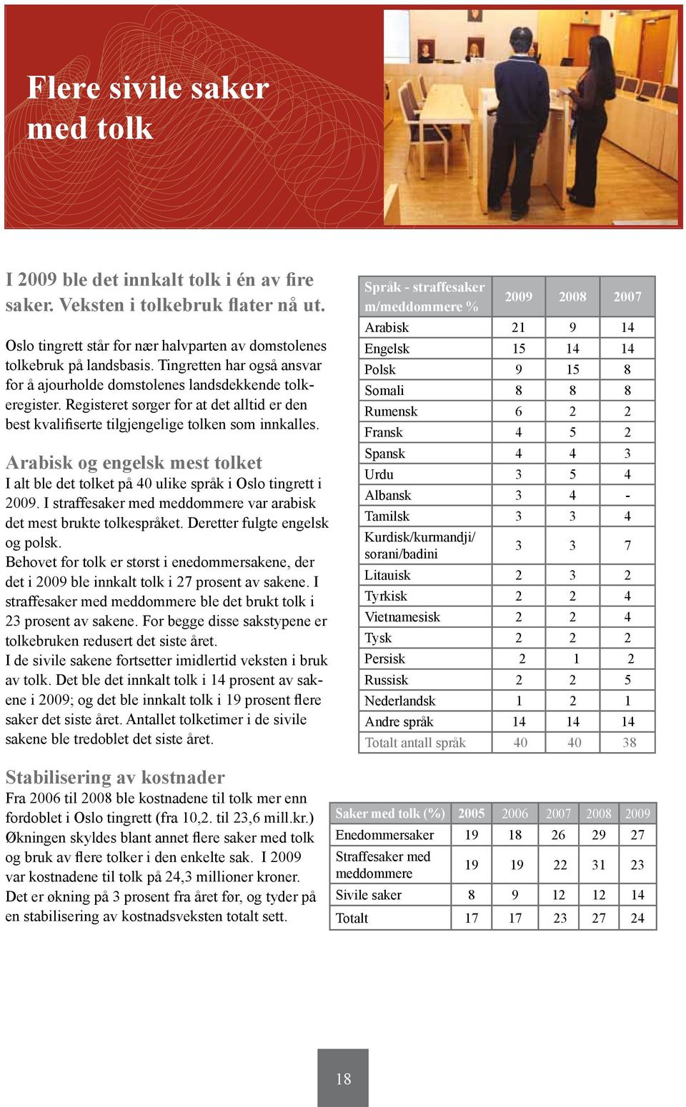 Arabisk og engelsk mest tolket I alt ble det tolket på 40 ulike språk i Oslo tingrett i 2009. I straffesaker med meddommere var arabisk det mest brukte tolkespråket. Deretter fulgte engelsk og polsk.