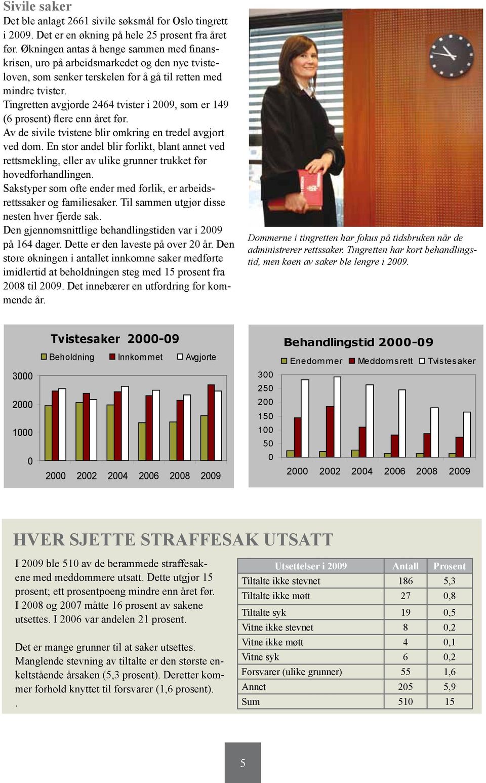 Tingretten avgjorde 2464 tvister i 2009, som er 149 (6 prosent) flere enn året før. Av de sivile tvistene blir omkring en tredel avgjort ved dom.