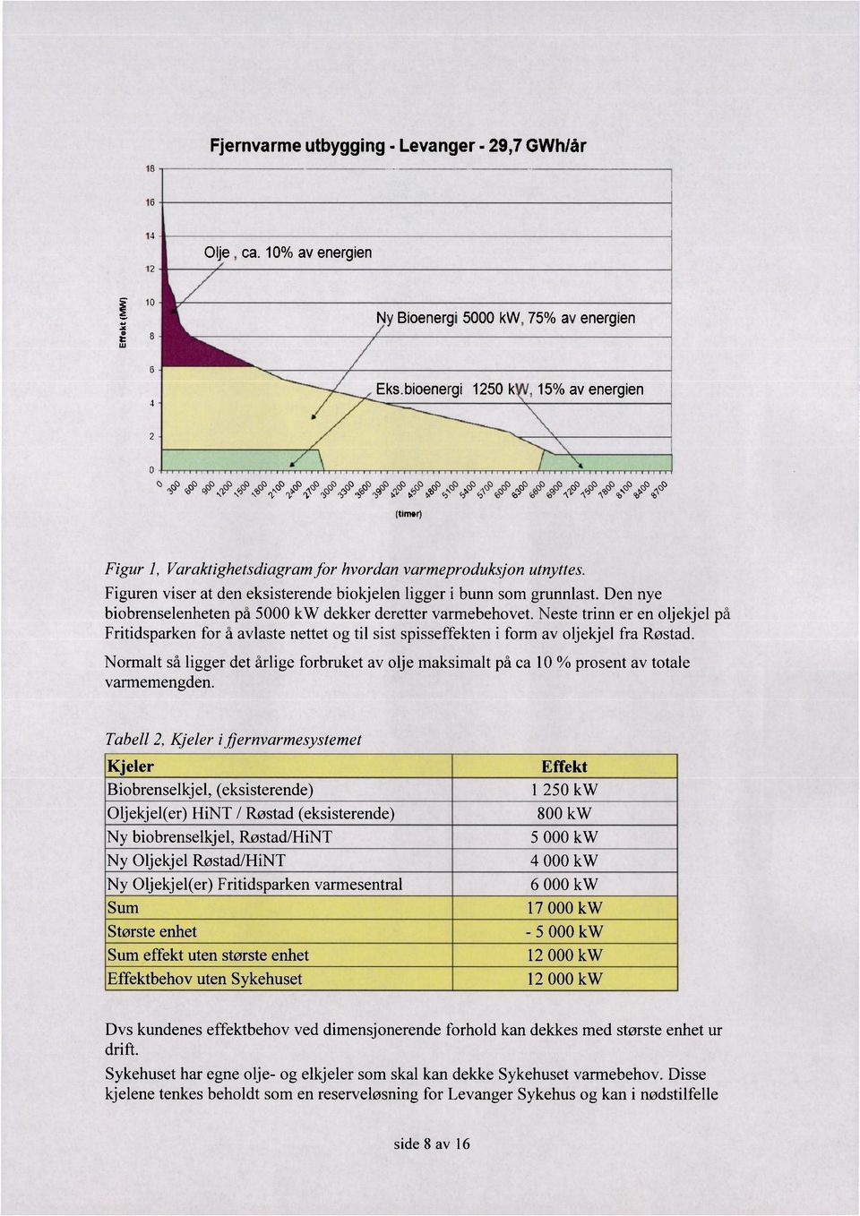 hvordan varmeproduksjon utnyttes. Figuren viser at den eksisterende biokjelen ligger i bunn som grunnlast. Den nye biobrenselenheten på 5000 kw dekker deretter varmebehovet.