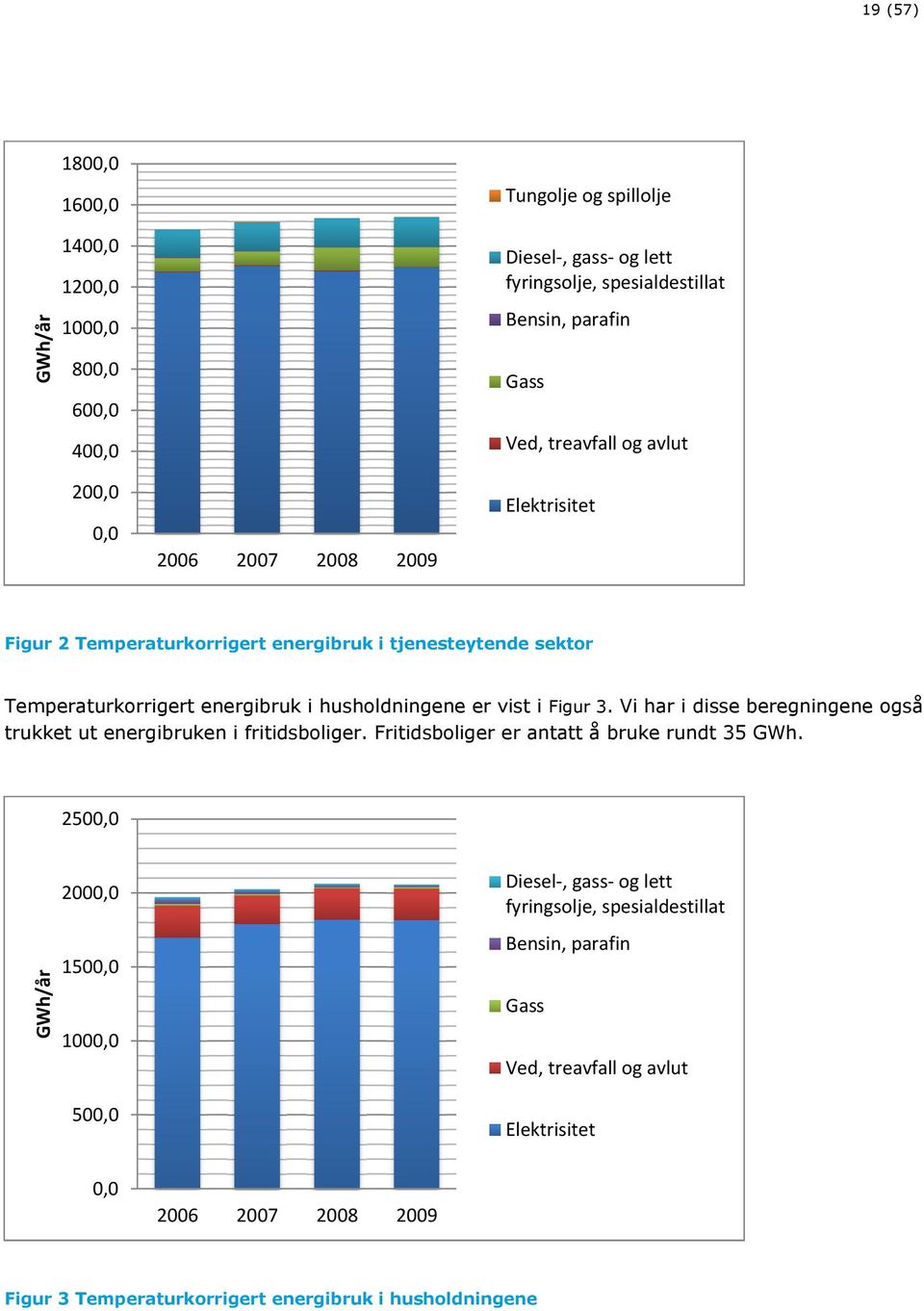 Figur 3. Vi har i disse beregningene også trukket ut energibruken i fritidsboliger. Fritidsboliger er antatt å bruke rundt 35 GWh.