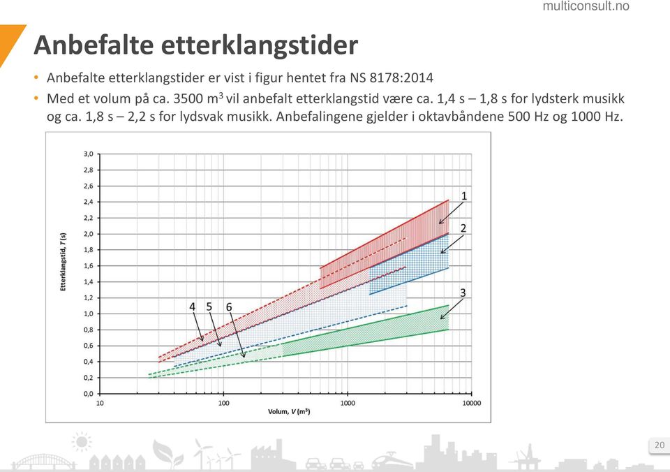 3500 m 3 vil anbefalt etterklangstid være ca.