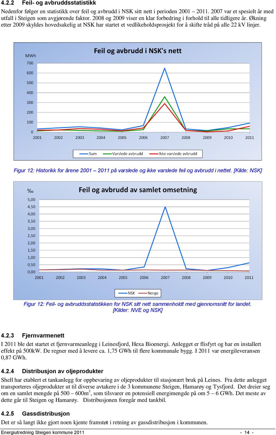 Figur 12: Historikk for årene 2001 2011 på varslede og ikke varslede feil og avbrudd i nettet.