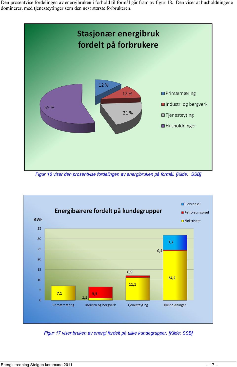 Figur 16 viser den prosentvise fordelingen av energibruken på formål.