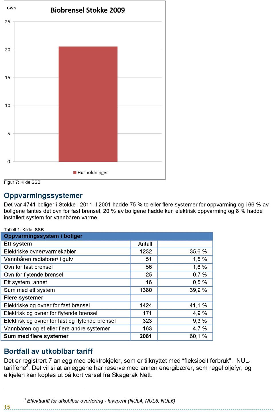 Tabell 1: Kilde: SSB Oppvarmingssystem i boliger Ett system Antall Elektriske ovner/varmekabler 1232 35,6 % Vannbåren radiatorer/ i gulv 51 1,5 % Ovn for fast brensel 56 1,6 % Ovn for flytende