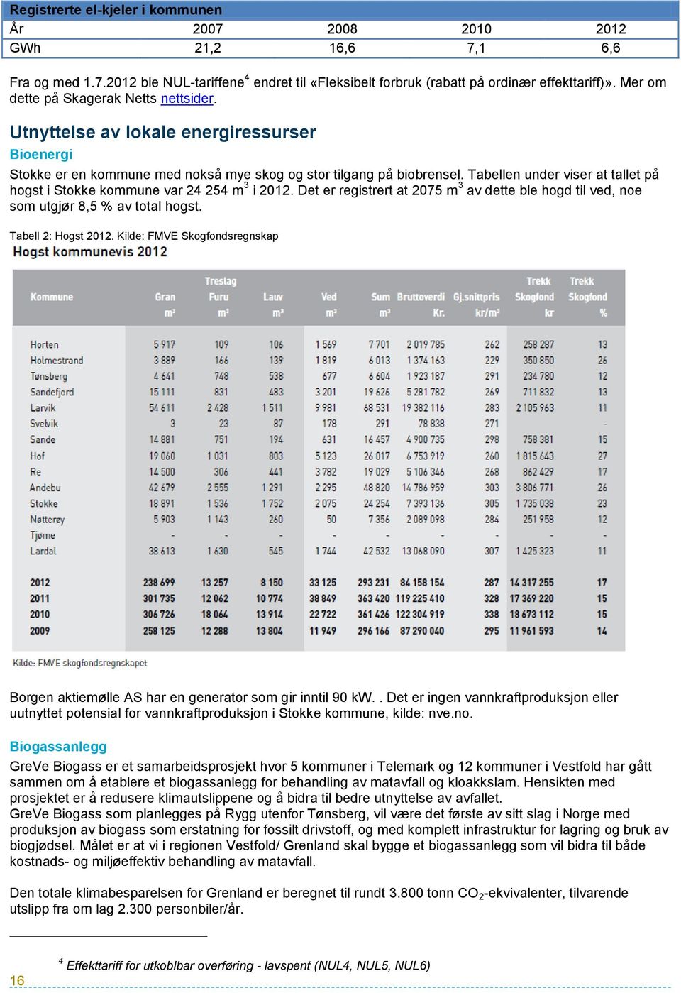 Tabellen under viser at tallet på hogst i Stokke kommune var 24 254 m 3 i 2012. Det er registrert at 2075 m 3 av dette ble hogd til ved, noe som utgjør 8,5 % av total hogst. Tabell 2: Hogst 2012.