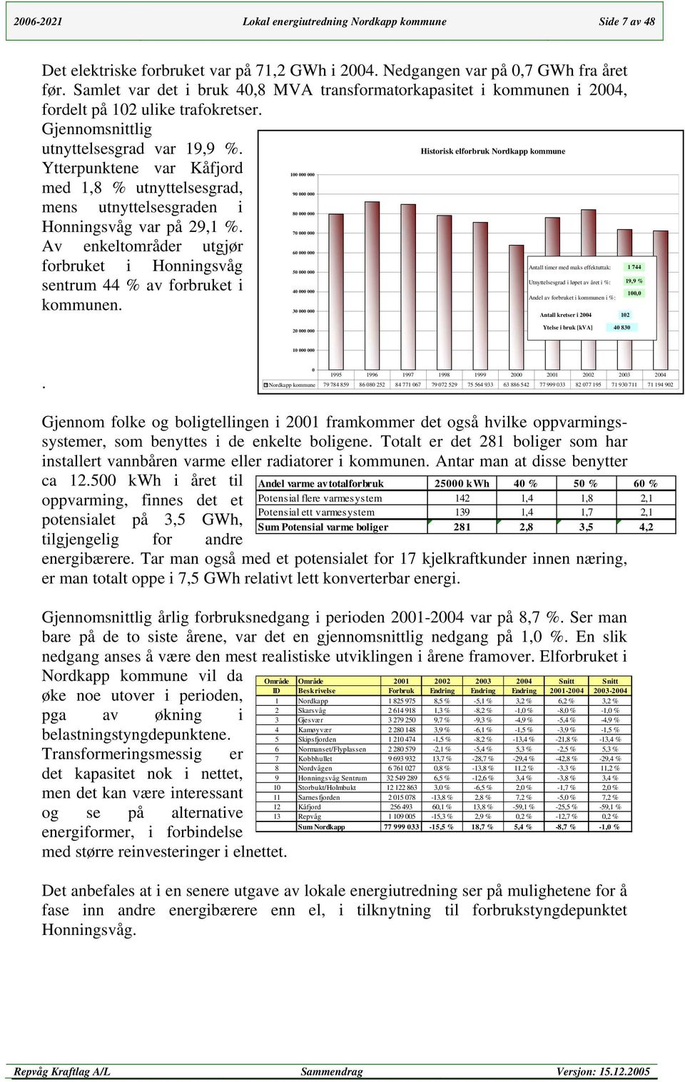 Historisk elforbruk Nordkapp kommune Ytterpunktene var Kåfjord 1 med 1,8 % utnyttelsesgrad, 9 mens utnyttelsesgraden i 8 Honningsvåg var på 29,1 %.