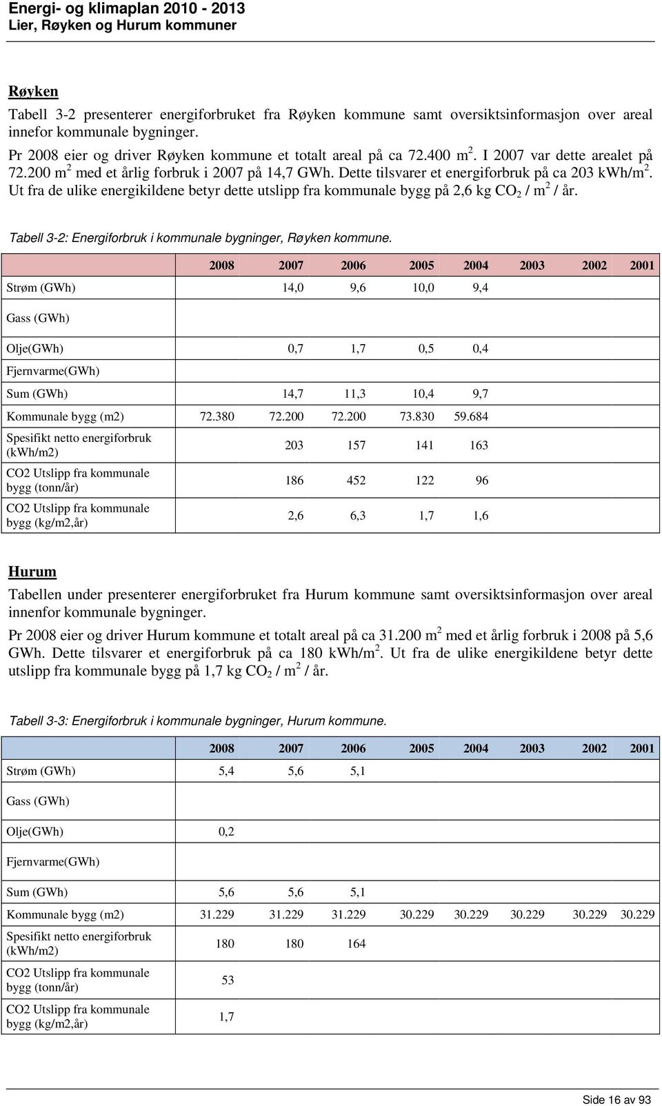 Ut fra de ulike energikildene betyr dette utslipp fra kommunale bygg på 2,6 kg CO 2 / m 2 / år. Tabell 3-2: Energiforbruk i kommunale bygninger, Røyken kommune.