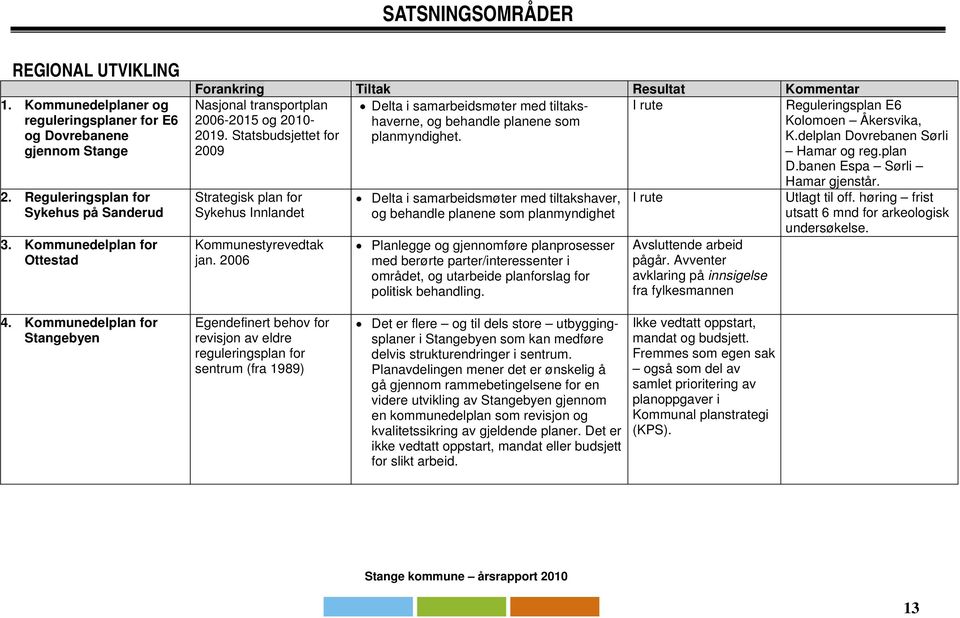 som Kolomoen Åkersvika, 2019. Statsbudsjettet for planmyndighet. K.delplan Dovrebanen Sørli 2009 Hamar og reg.plan D.banen Espa Sørli Strategisk plan for Sykehus Innlandet Kommunestyrevedtak jan.