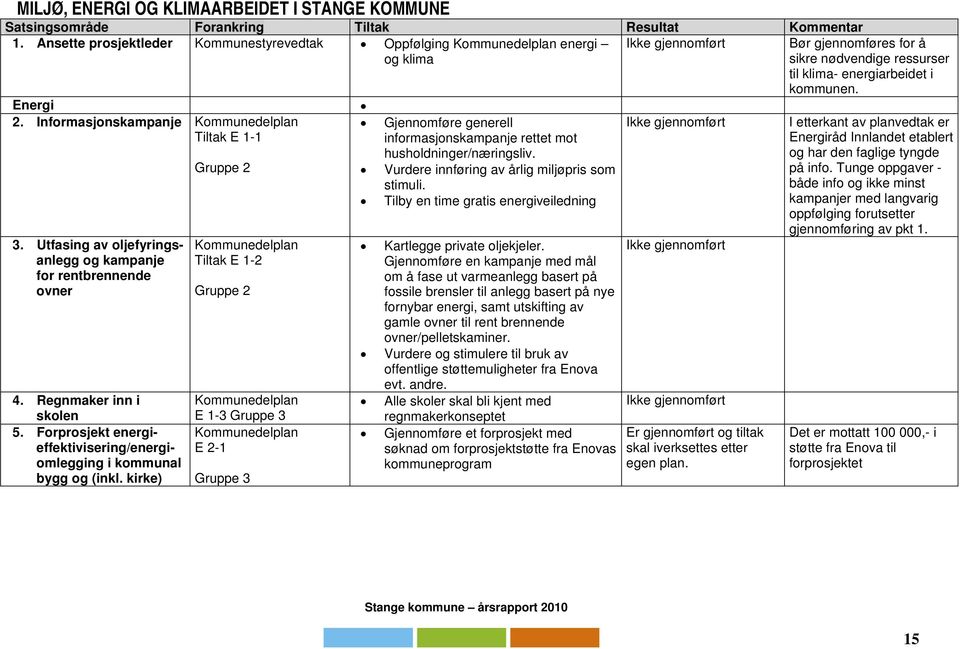 Informasjonskampanje Kommunedelplan Tiltak E 1-1 3. Utfasing av oljefyringsanlegg og kampanje for rentbrennende ovner 4. Regnmaker inn i skolen 5.