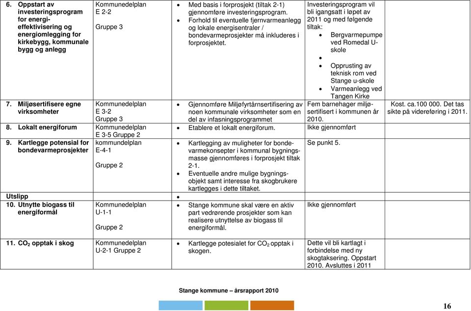 Kartlegge potensial for kommundelplan bondevarmeprosjekter E-4-1 Gruppe 2 Utslipp 10.